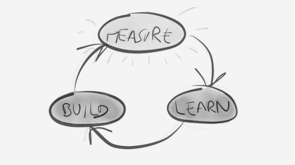 Diagram showing a continuous loop with the words Build, Measure, and Learn.